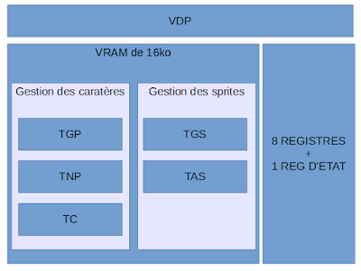 Registres internes du Z80